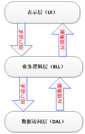 软件工程_三层架构介绍