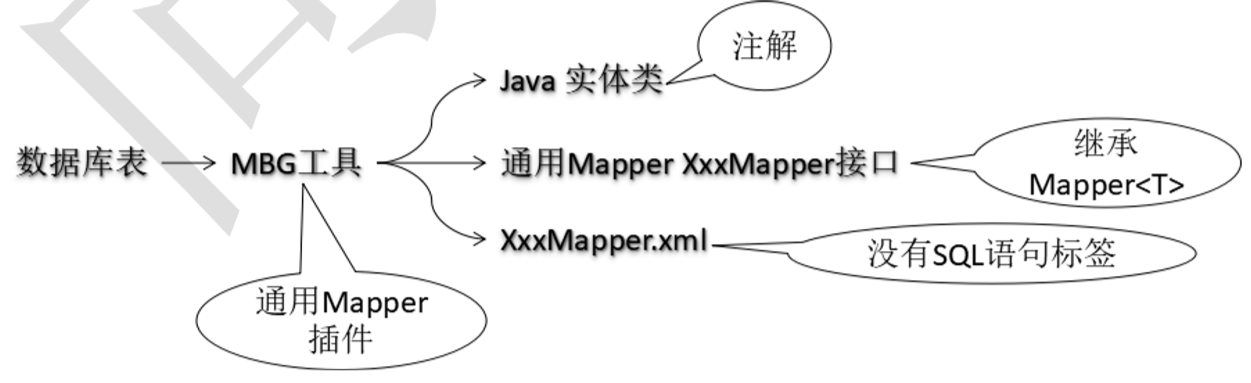 Mapper系列二：逆向工程