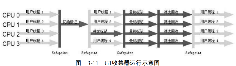 G1收集器