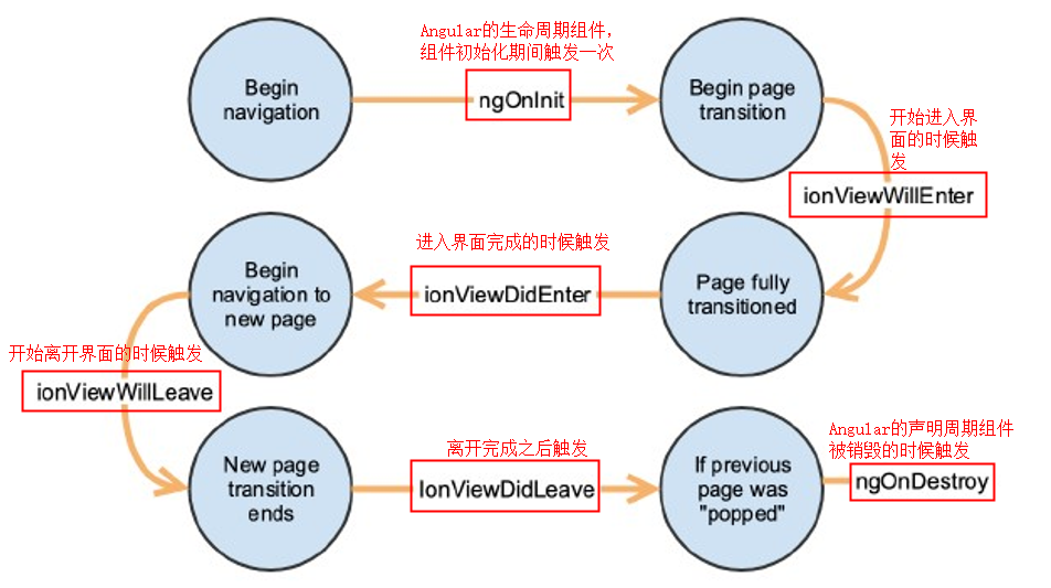 ionic4页面生命周期