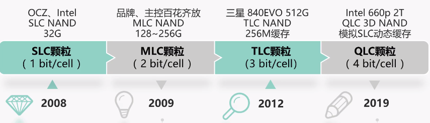 SSD固态硬盘知识简介