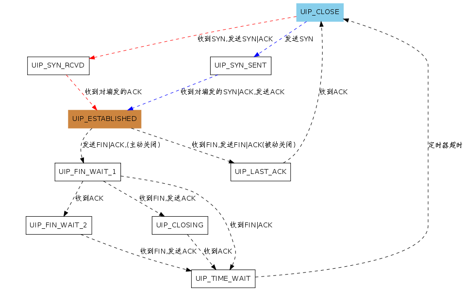 uIP TCP协议状态机