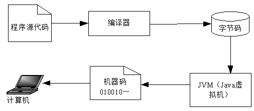 初始Java——java简介