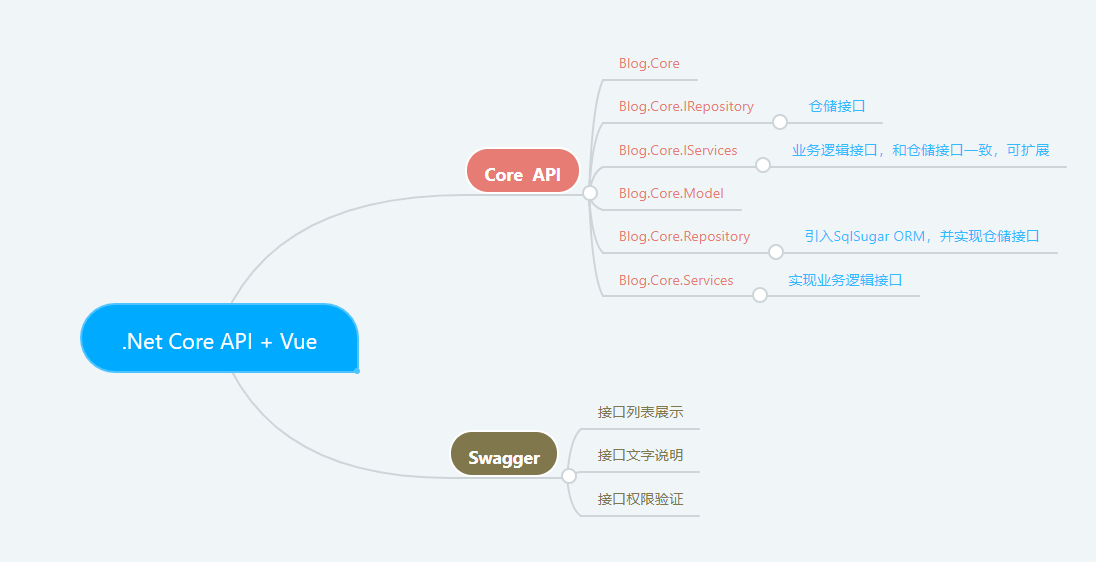 从壹开始前后端分离【 .NET Core2.0 +Vue2.0 】框架之七 || API项目整体搭建 6.2 轻量级ORM...