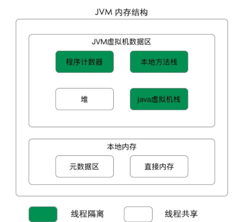 JAVA ( 一 )虚拟机的内存结构