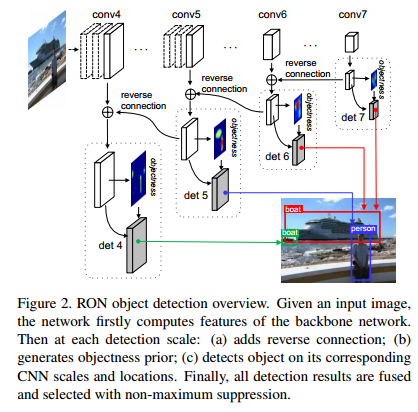 《RON: Reverse Connection with Objectness Prior Networks for Object Detection》论文笔记