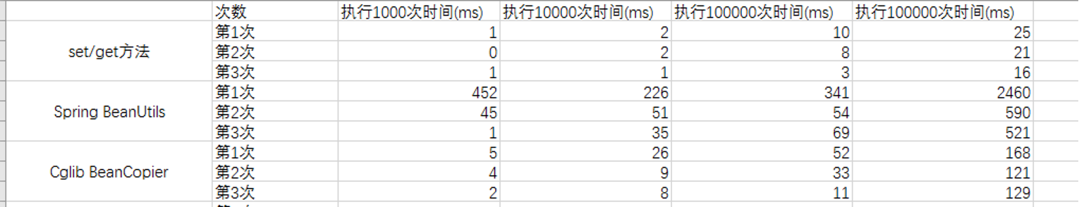 系统选型 - Java Bean Copy组件的性能对比