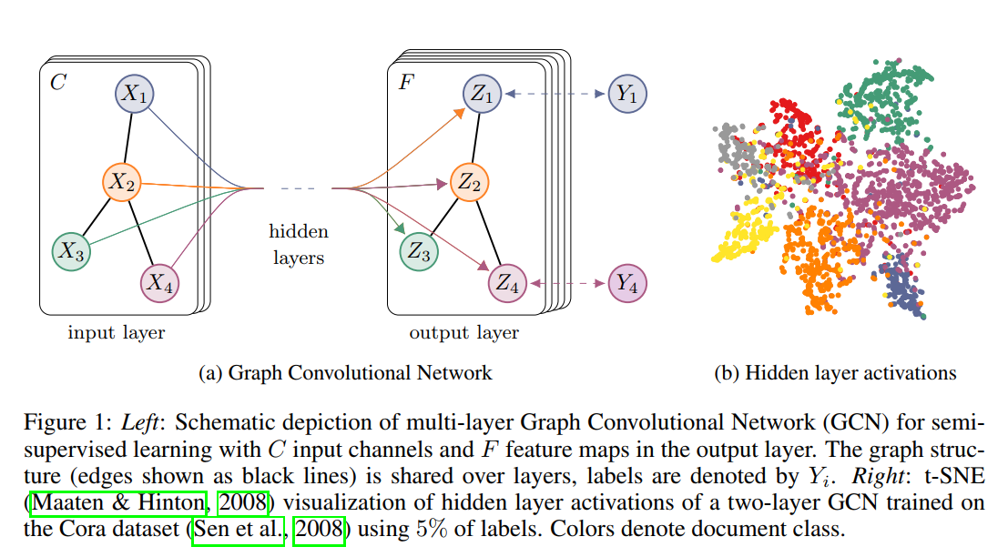 论文笔记：Semi-Supervised Classification with Graph Convolutional Networks