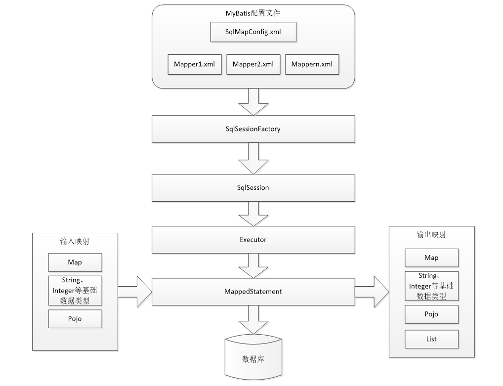 Mybatis使用入门