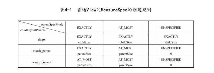 看书笔记_View的工作原理