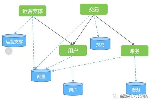 金融级分布式架构，分布式系统数据层设计模式