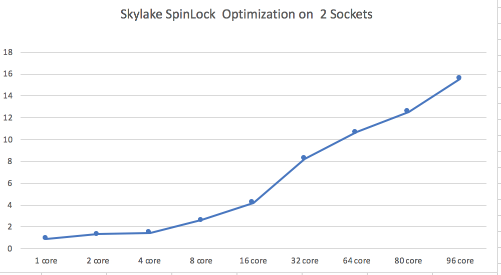 关于多核 CPU 自旋锁 （spinlock） 的优化