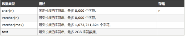 SQL2008数据类型分类及含义