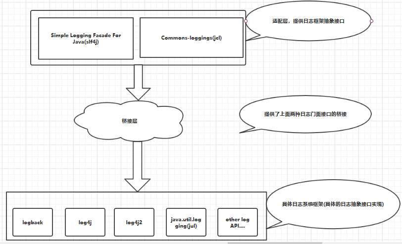 java日志框架