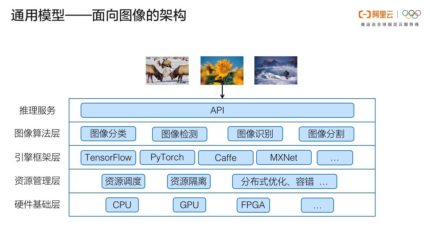 面向视频的全新AI架构 —— 阿里云智能视觉技术全解