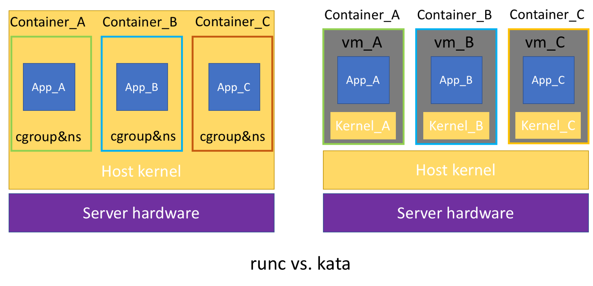 Kubernetes + CRI + Kata + Firecracker