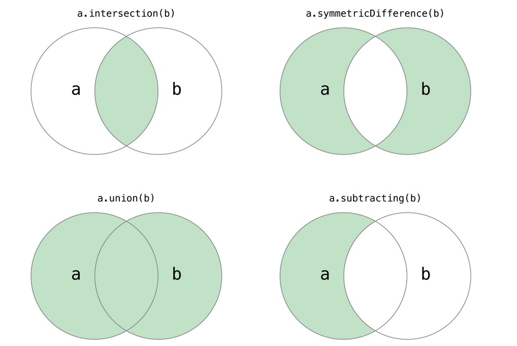 Swift中关于集合计算的几种函数记录（intersect、symmetricDifference、union、subtract）...