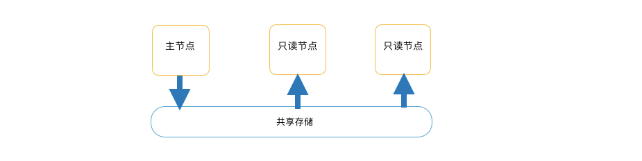 云数据库POLARDB优势解读系列文章之③——分钟级弹性