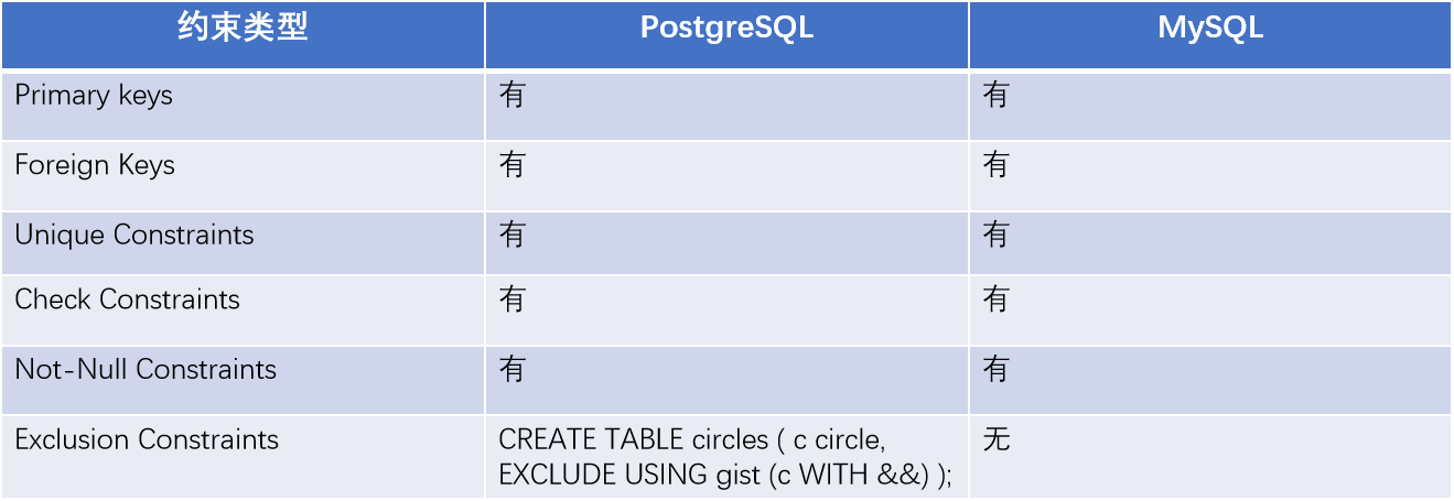 PostgreSQL 与 MySQL功能对比