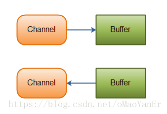 NIO之Buffer基本原理