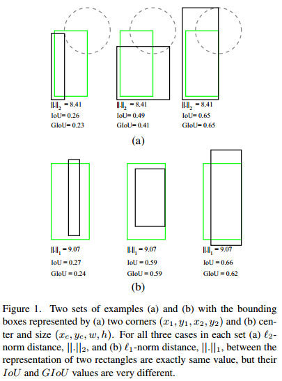 《GIoU: A Metric and A Loss for Bounding Box Regression》论文笔记