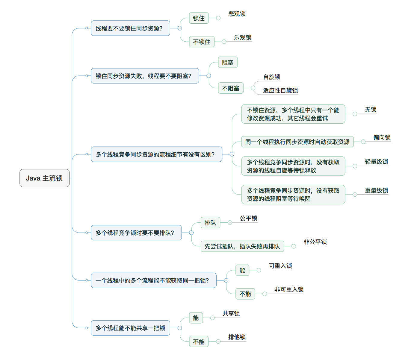 美团内部关于java的锁的文章