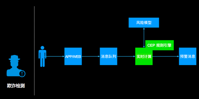 实时欺诈检测（风控）