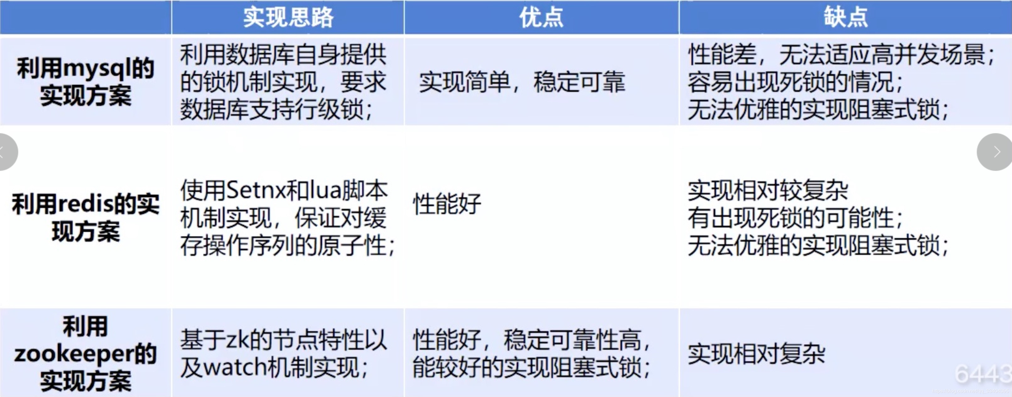 基于Redis实现分布式锁剖析