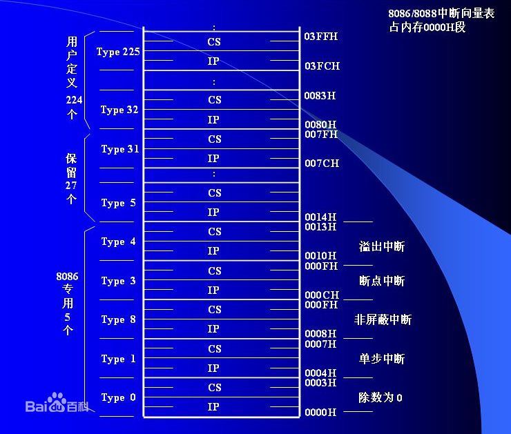 第12章 内中断