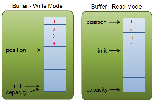 java.nio.Buffer 中的 flip()方法