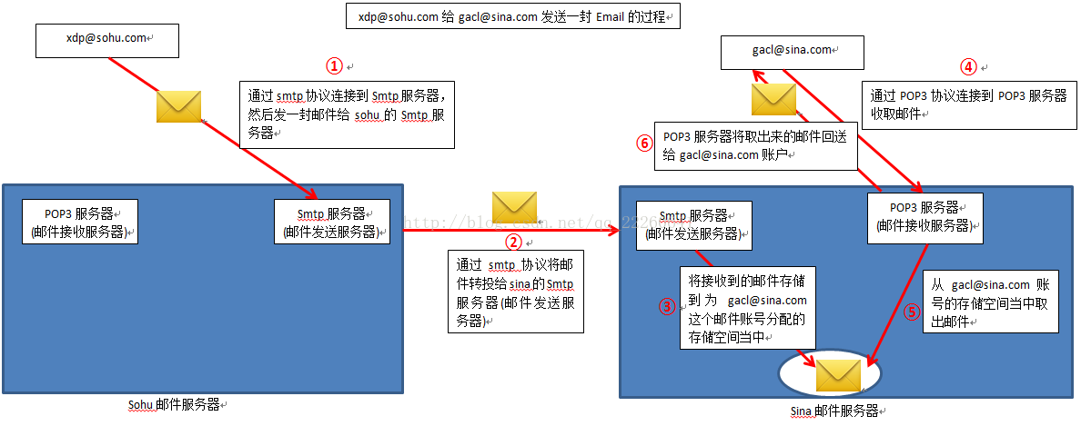 用Java Socket实现SMTP邮件发送