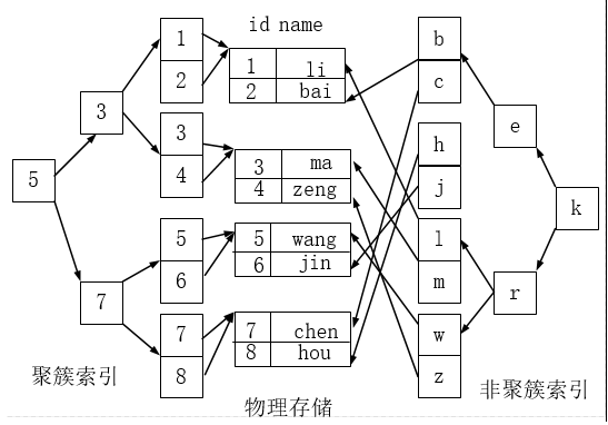 mysql索引介绍，sql优化