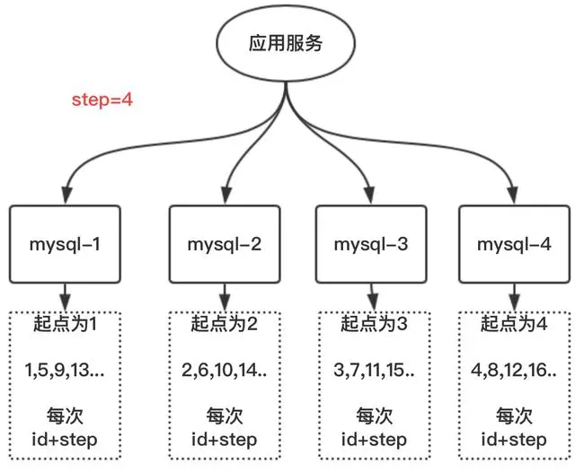 一线大厂的分布式唯一ID生成方案是什么样的？