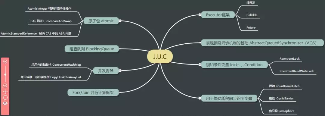  Java 并发工具包 | J.U.C 