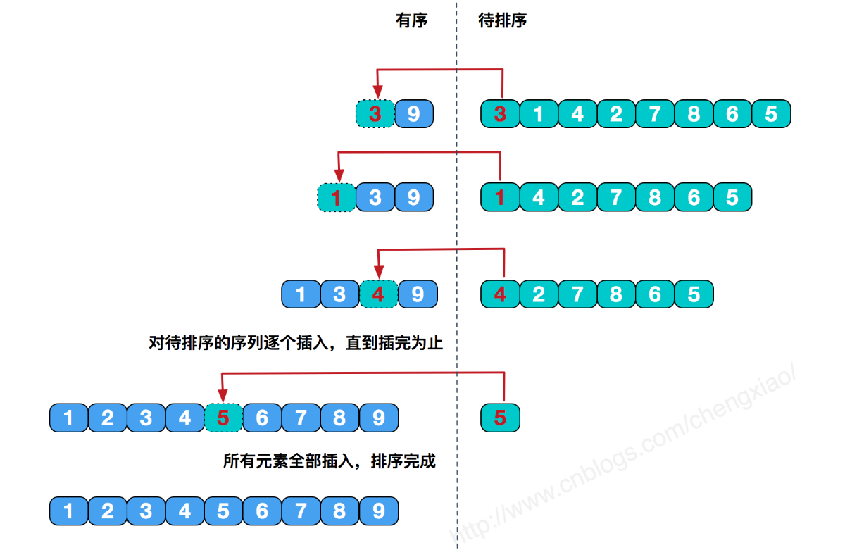 扑克牌式插入排序及升级版希尔排序