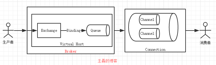 RabbitMQ系列（四）RabbitMQ事务和Confirm发送方消息确认