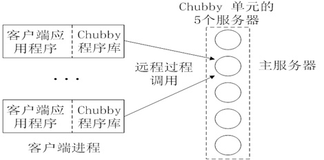 Google Chubby介绍