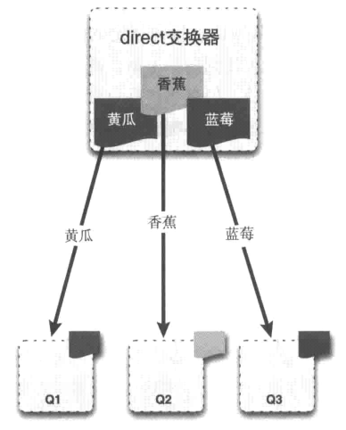 RabbitMQ系列（三）RabbitMQ交换器Exchange介绍与实践