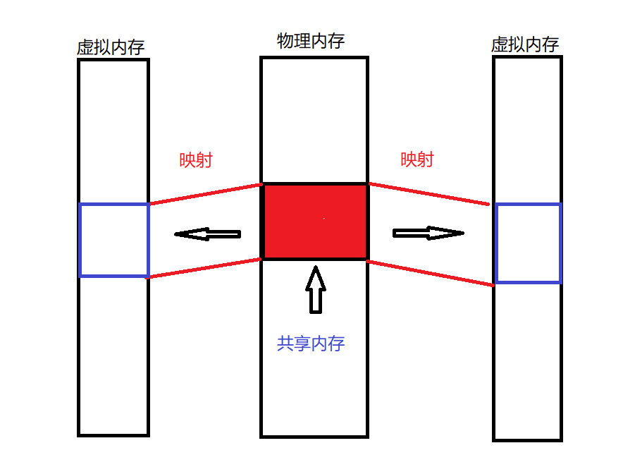 Linux进程间通信之共享内存