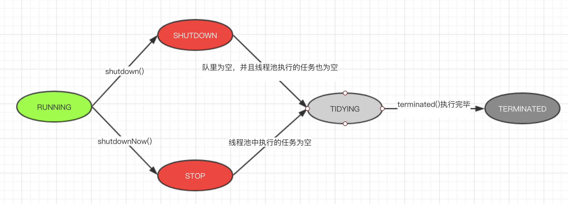 Java中的线程池