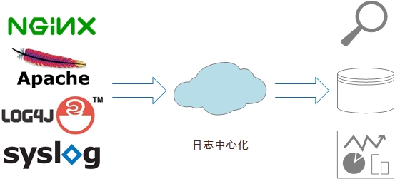 Logstash,Fluentd, Logtail对比伤害