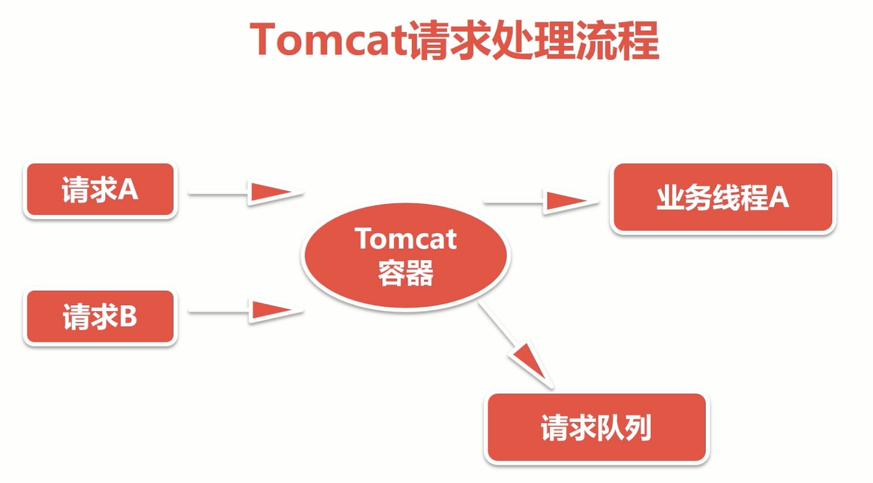 Tomcat优化