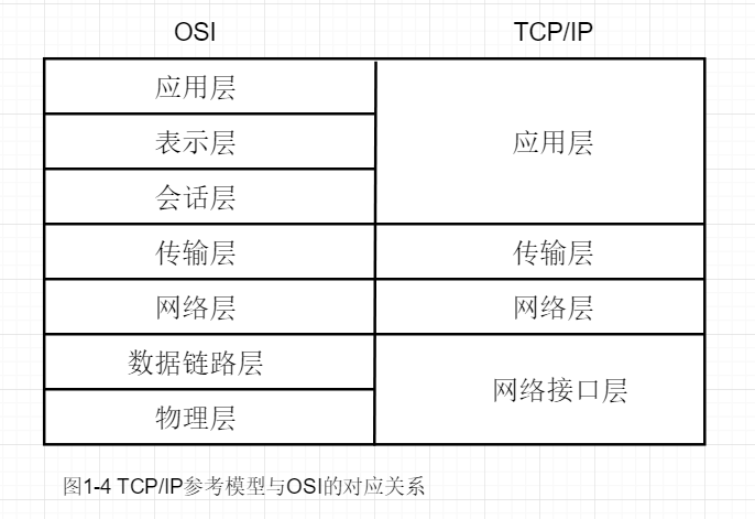 TCP/IP参考模型