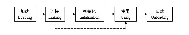 详解Java类的生命周期