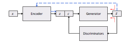 读论文《Toward Controlled Generation of Text》