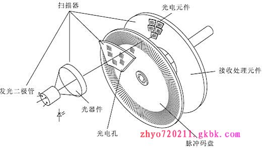 旋转编码器工作原理