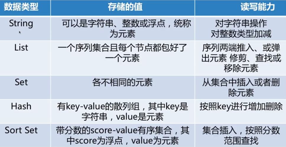 Redis（三）：Redis数据结构、使用场景及常用命令