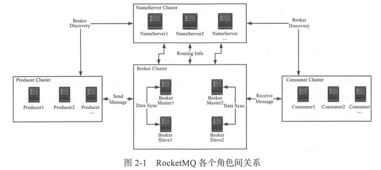 RocketMQ 学习之二 —— 搭建一个高可用的分布式消息队列集群