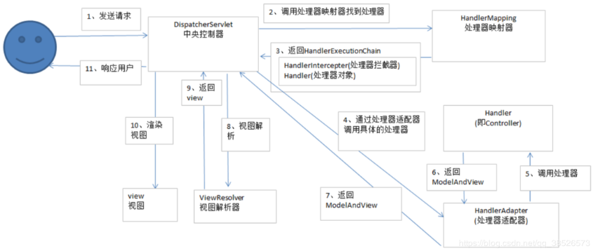 SpringMVC工作原理的介绍