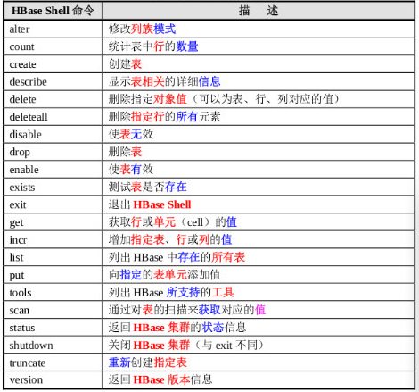 HBase Shell操作、HBase创建表、添加数据、查看表数据、操作列簇、删除表 05